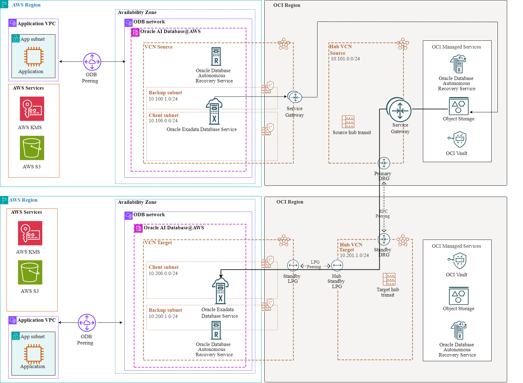 This screenshot shows the cross-region architecture diagram. This screenshot shows the cross-region architecture diagram.
