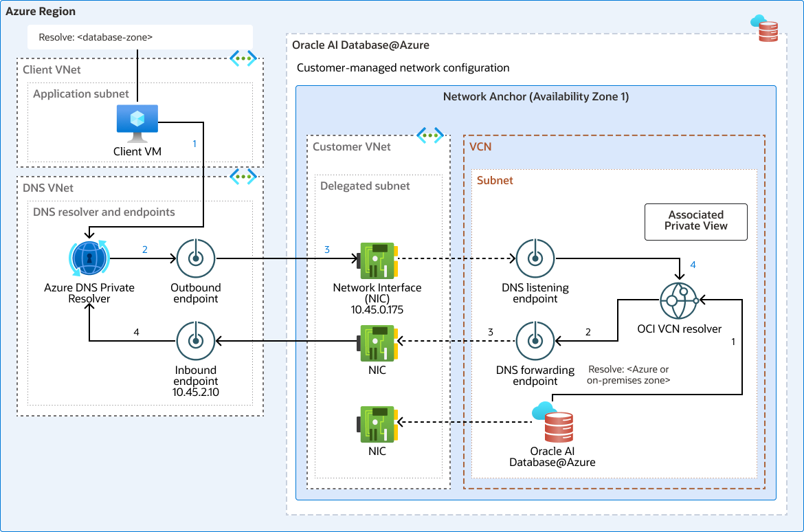 Click to expand Azure clients resolve database names through a Network Anchor DNS listening endpoint, and database resources resolve Azure or on-premises names through a forwarding endpoint and Azure DNS Private Resolver.