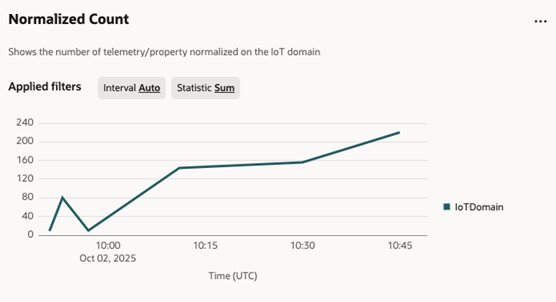 Normalized metric chart for IoT.