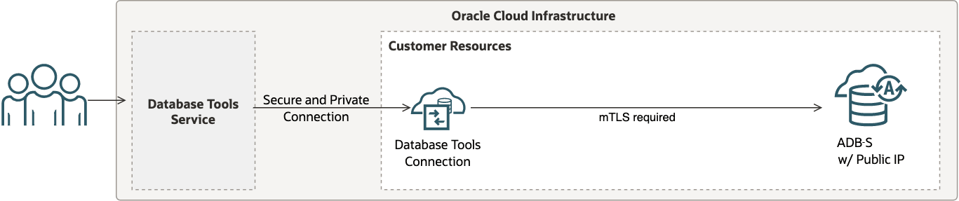 This image depicts the Database Tools service connection to ADB with a public IP and requiring mTLS authentication. This image depicts the Database Tools service connection to ADB with a public IP and requiring mTLS authentication.