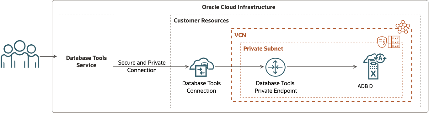 This image depicts the Database Tools connection to ADB-D with private endpoint access in a private subnet. This image depicts the Database Tools connection to ADB-D with private endpoint access in a private subnet.