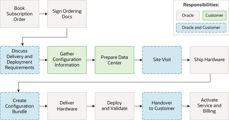 The description of this image is located in https://docs.oracle.com/en-us/iaas/exadata/doc/img_text/overview-order-and-deployment-process-png.html The description of this image is located in https://docs.oracle.com/en-us/iaas/exadata/doc/img_text/overview-order-and-deployment-process-png.html