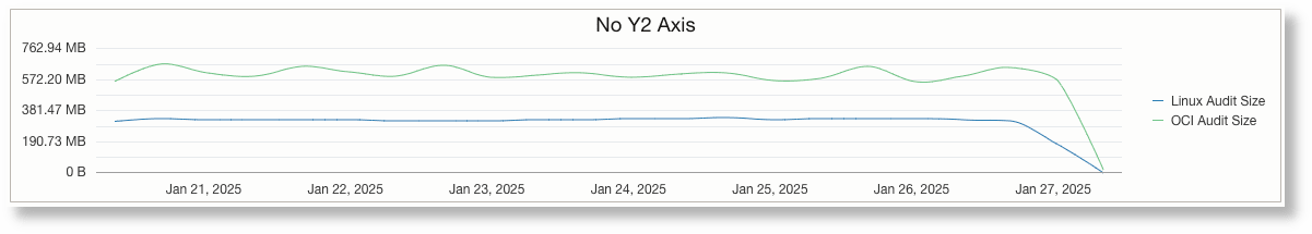 Line chart without Y2 axis Line chart without Y2 axis