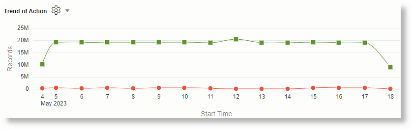 sum(Count) values for each Action sum(Count) values for each Action