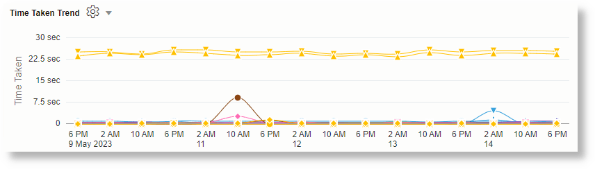Time Taken Trend is plotted on the basis of the fields Action and Integration Time Taken Trend is plotted on the basis of the fields Action and Integration